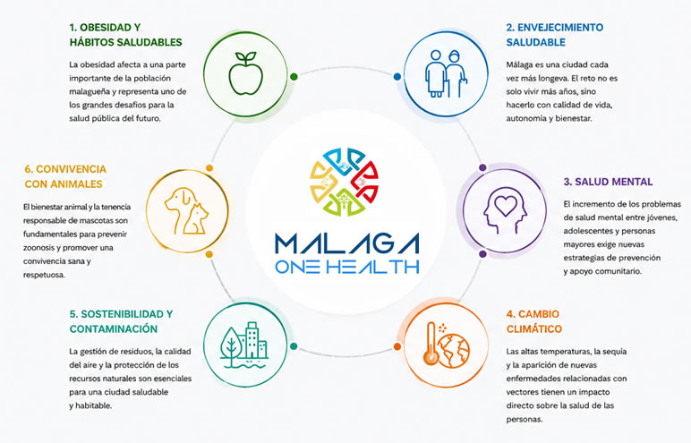 UPROSAMA - Unión Profesional Sanitaria de Málaga - Málaga Ciudad One Health